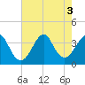 Wrightsville Beach tide chart for Wednesday, August 3, 2022