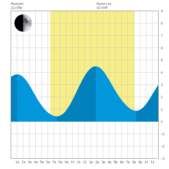 Wrightsville Beach tide chart for Friday, August 5, 2022