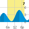 Wrightsville Beach tide chart for Sunday, August 7, 2022
