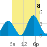 Wrightsville Beach tide chart for Monday, August 8, 2022