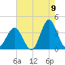 Wrightsville Beach tide chart for Tuesday, August 9, 2022