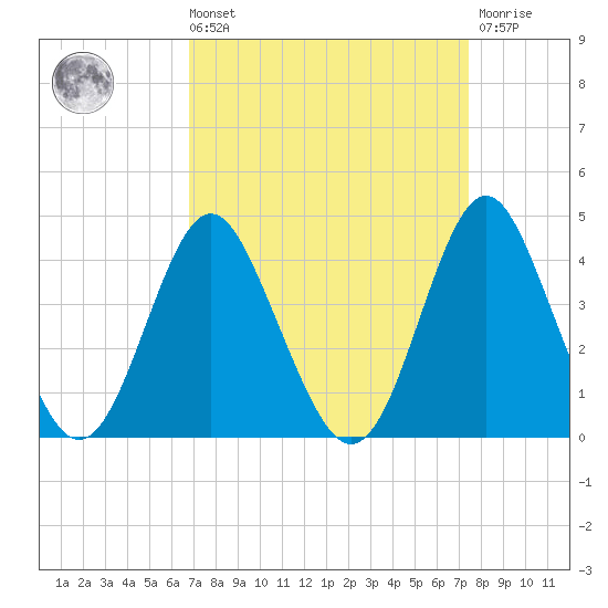 Wrightsville Beach tide chart for Saturday, September 10, 2022