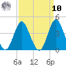 Wrightsville Beach tide chart for Saturday, September 10, 2022