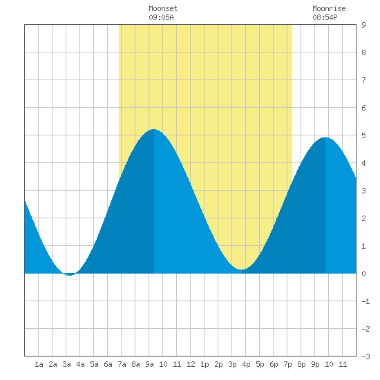 Wrightsville Beach tide chart for Monday, September 12, 2022