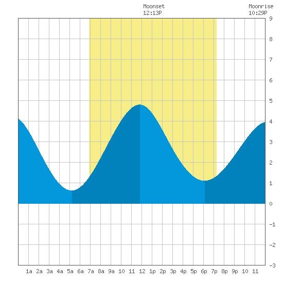 Wrightsville Beach tide chart for Thursday, September 15, 2022