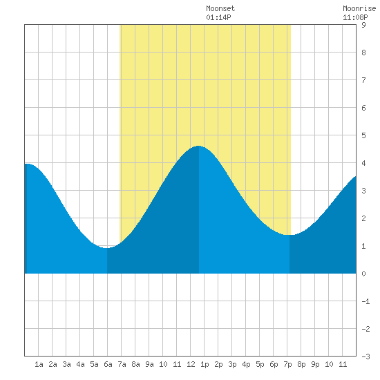 Wrightsville Beach tide chart for Friday, September 16, 2022