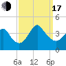 Wrightsville Beach tide chart for Saturday, September 17, 2022