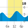 Wrightsville Beach tide chart for Sunday, September 18, 2022