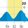 Wrightsville Beach tide chart for Thursday, September 22, 2022