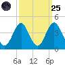 Wrightsville Beach tide chart for Sunday, September 25, 2022