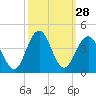 Wrightsville Beach tide chart for Wednesday, September 28, 2022