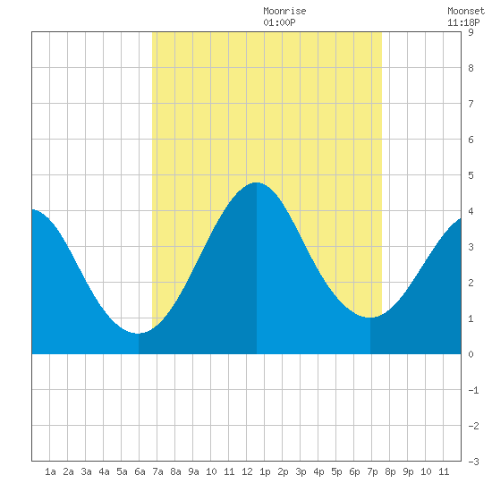 Wrightsville Beach tide chart for Friday, September 2, 2022