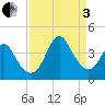Wrightsville Beach tide chart for Saturday, September 3, 2022