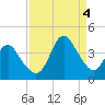Wrightsville Beach tide chart for Sunday, September 4, 2022