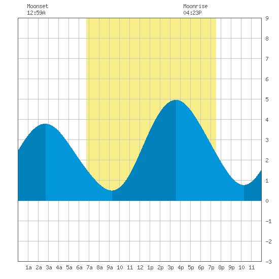 Wrightsville Beach tide chart for Monday, September 5, 2022