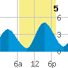 Wrightsville Beach tide chart for Monday, September 5, 2022