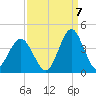 Wrightsville Beach tide chart for Wednesday, September 7, 2022