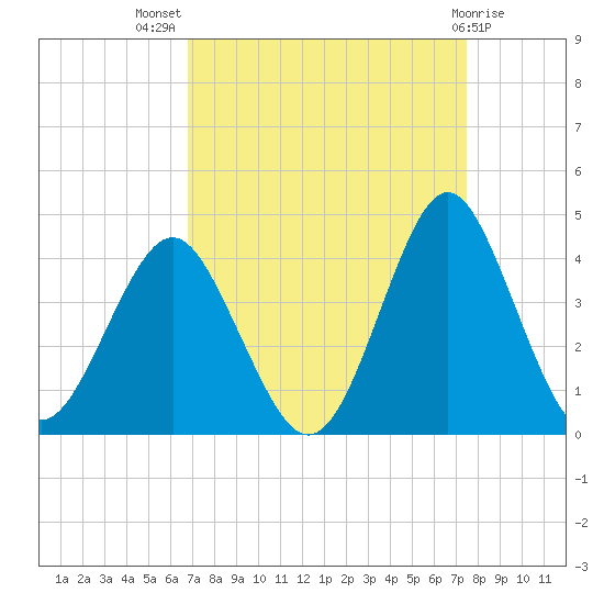 Wrightsville Beach tide chart for Thursday, September 8, 2022