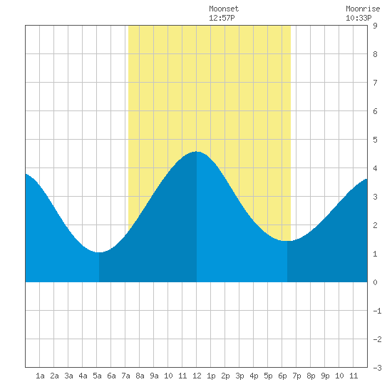 Wrightsville Beach tide chart for Saturday, October 15, 2022