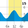 Wrightsville Beach tide chart for Saturday, October 15, 2022