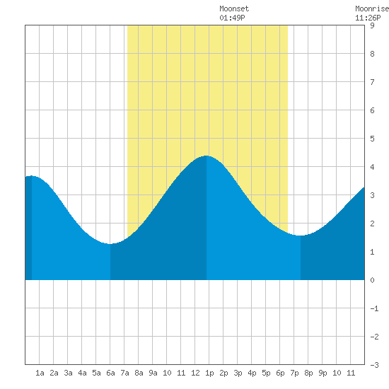 Wrightsville Beach tide chart for Sunday, October 16, 2022