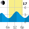Wrightsville Beach tide chart for Monday, October 17, 2022