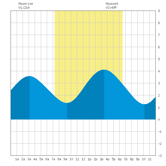 Wrightsville Beach tide chart for Wednesday, October 19, 2022