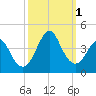 Wrightsville Beach tide chart for Saturday, October 1, 2022