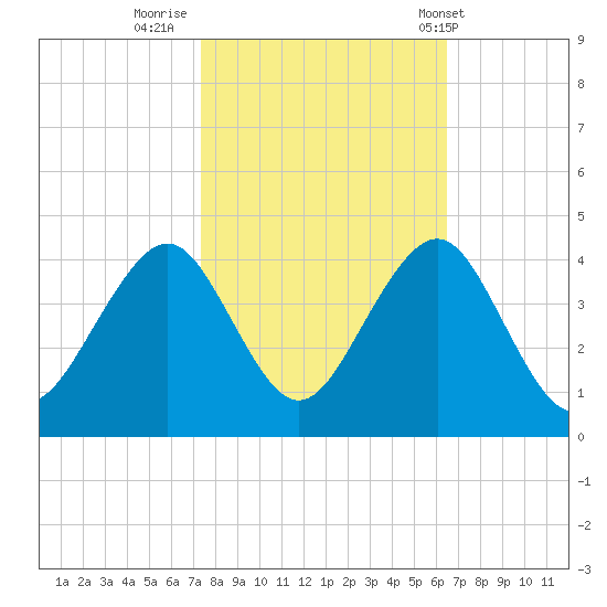 Wrightsville Beach tide chart for Saturday, October 22, 2022