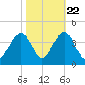Wrightsville Beach tide chart for Saturday, October 22, 2022