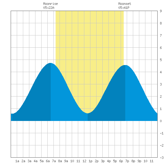 Wrightsville Beach tide chart for Sunday, October 23, 2022