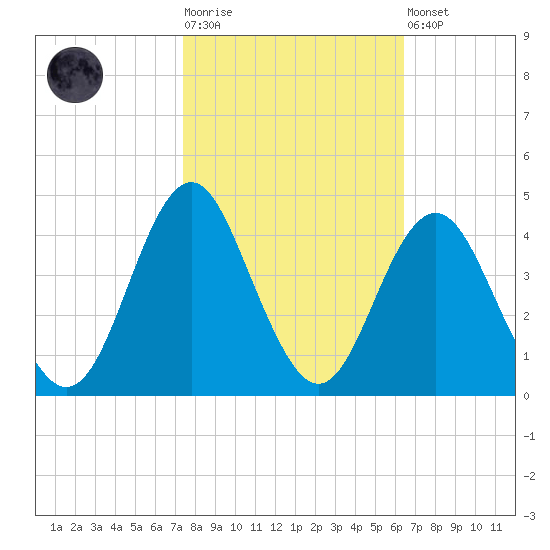 Wrightsville Beach tide chart for Tuesday, October 25, 2022