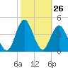 Wrightsville Beach tide chart for Wednesday, October 26, 2022