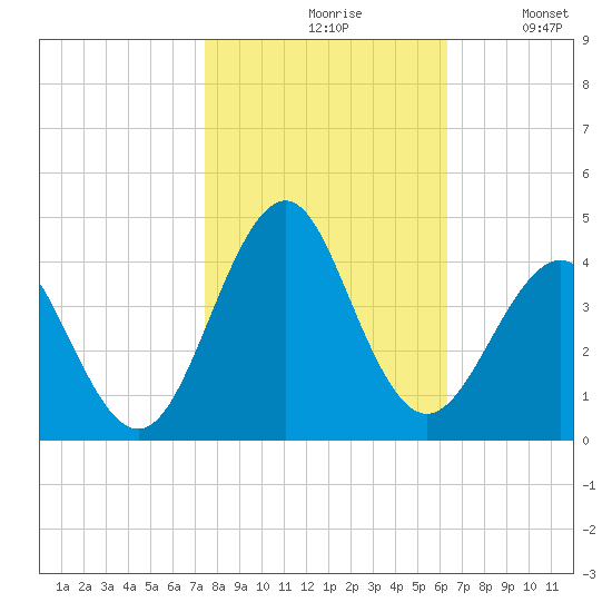 Wrightsville Beach tide chart for Saturday, October 29, 2022