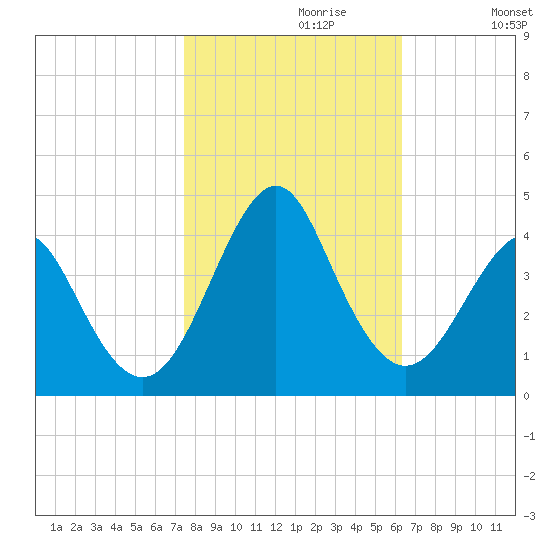 Wrightsville Beach tide chart for Sunday, October 30, 2022