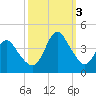 Wrightsville Beach tide chart for Monday, October 3, 2022