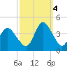 Wrightsville Beach tide chart for Tuesday, October 4, 2022