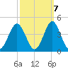 Wrightsville Beach tide chart for Friday, October 7, 2022