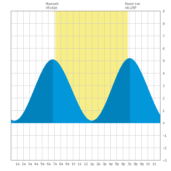 Wrightsville Beach tide chart for Saturday, October 8, 2022