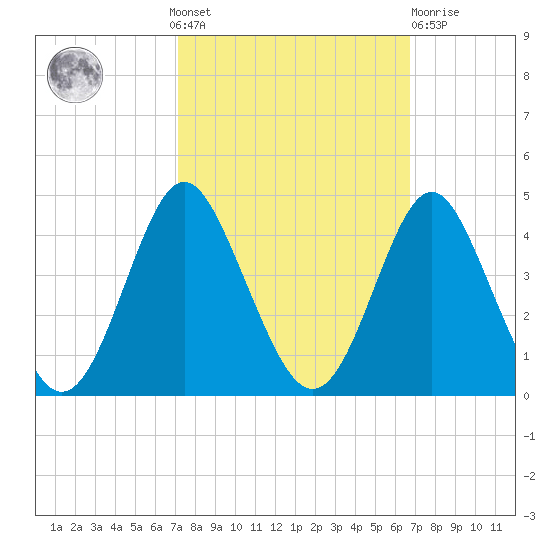 Wrightsville Beach tide chart for Sunday, October 9, 2022