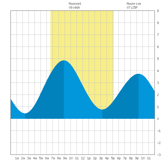Wrightsville Beach tide chart for Friday, November 11, 2022