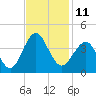 Wrightsville Beach tide chart for Friday, November 11, 2022