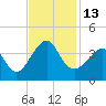 Wrightsville Beach tide chart for Sunday, November 13, 2022