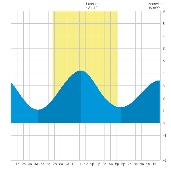 Wrightsville Beach tide chart for Monday, November 14, 2022