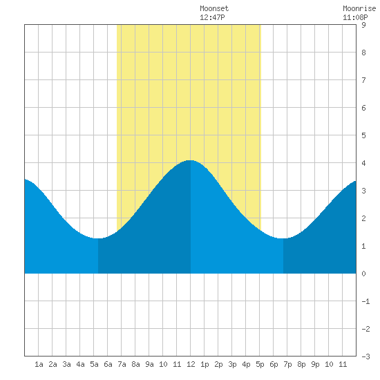 Wrightsville Beach tide chart for Tuesday, November 15, 2022