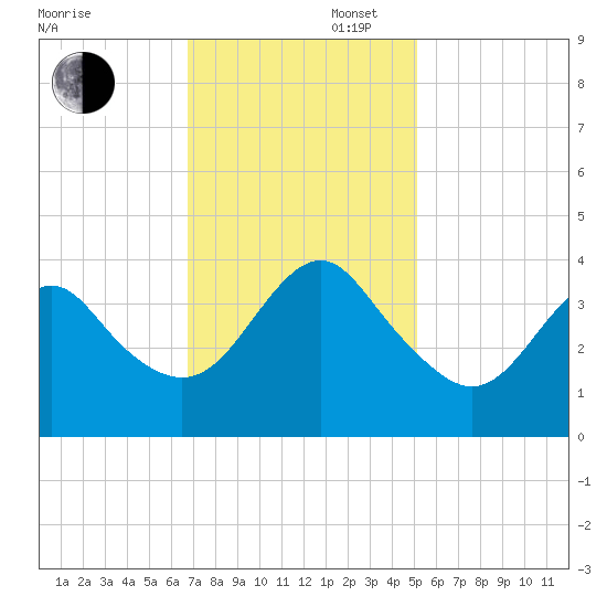 Wrightsville Beach tide chart for Wednesday, November 16, 2022