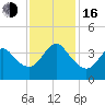Wrightsville Beach tide chart for Wednesday, November 16, 2022