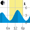 Wrightsville Beach tide chart for Tuesday, November 1, 2022