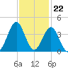 Wrightsville Beach tide chart for Tuesday, November 22, 2022