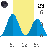 Wrightsville Beach tide chart for Wednesday, November 23, 2022